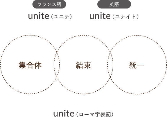 集合体、結束、統一